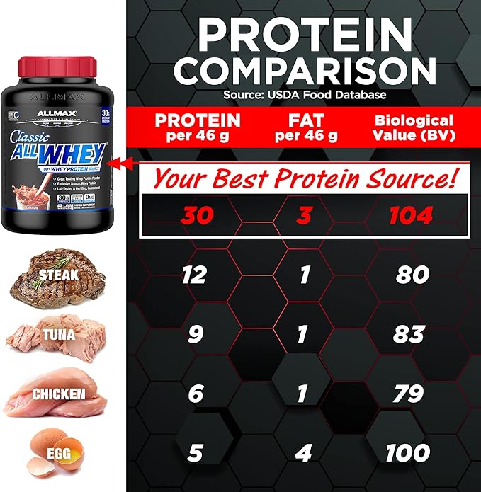 ALLMAX Classic ALLWHEY Strawberry - 5 lb - 30 Grams of Protein Per Scoop - Gluten Free - Approx. 49 Servings