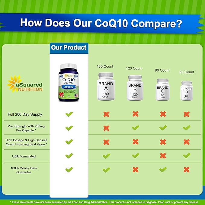 aSquared Nutrition CoQ10 (200 Capsules and 200mg) - High Absorption Vegan CO Q-10 Powder - Enzyme Ubiquinone Supplement Pills Extra Antioxidant Coenzyme Q10 Vitamin Coq 10 Alernative to Softgels
