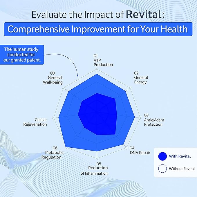 Revital® – Focus and Energy Supplement with NAD+ Complex Resveratrol &amp Shilajit – Advanced Energy Supplements for Women and Men for Mental Clarity Cellular Energy &amp Vitality