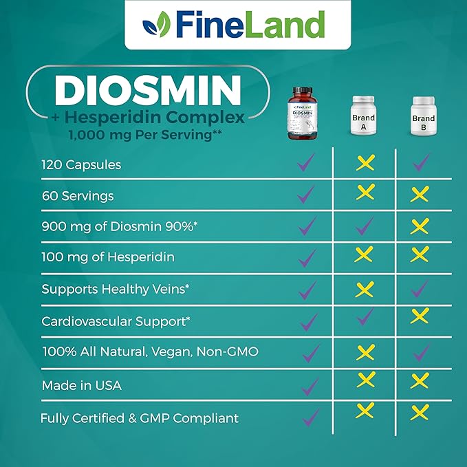 FineLand Diosmin &amp Hesperidin Complex Premium Advanced Formula 1000 mg Blood Flow and Circulation Support 120 Capsules 100% Vegan All Natural