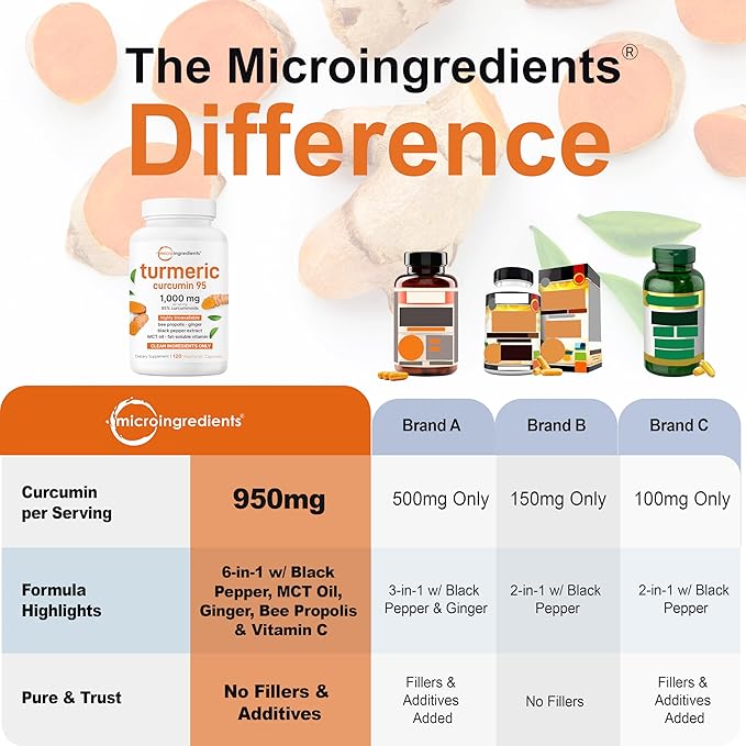 Micro Ingredients Pure Turmeric Curcumin Supplement 1000mg – 95% Curcuminoids with Black Pepper &amp Ginger – High Absorption for Joint &amp Antioxidant Support* – Filler Free 120 Veggie Capsules