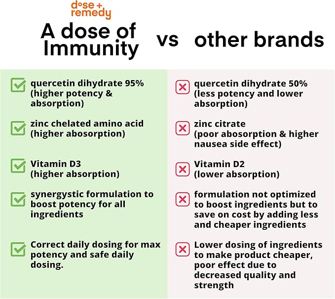 A Dose of Immunity Quercetin with Vitamin C and Zinc Vitamin D 500mg Quercetin Bromelain with Echinacea &amp B Vitamins (60 Count)