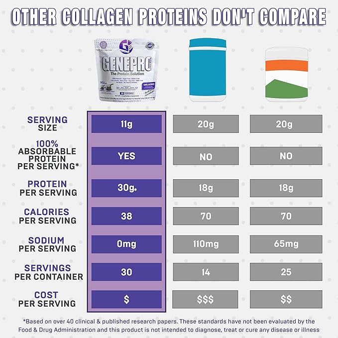 Musclegen Research Genepro Unflavored Protein Powder with Collagen Peptides - Lactose-Free Gluten-Free Protein Supplement Shake for Hair Skin and Nails (30 Servings)