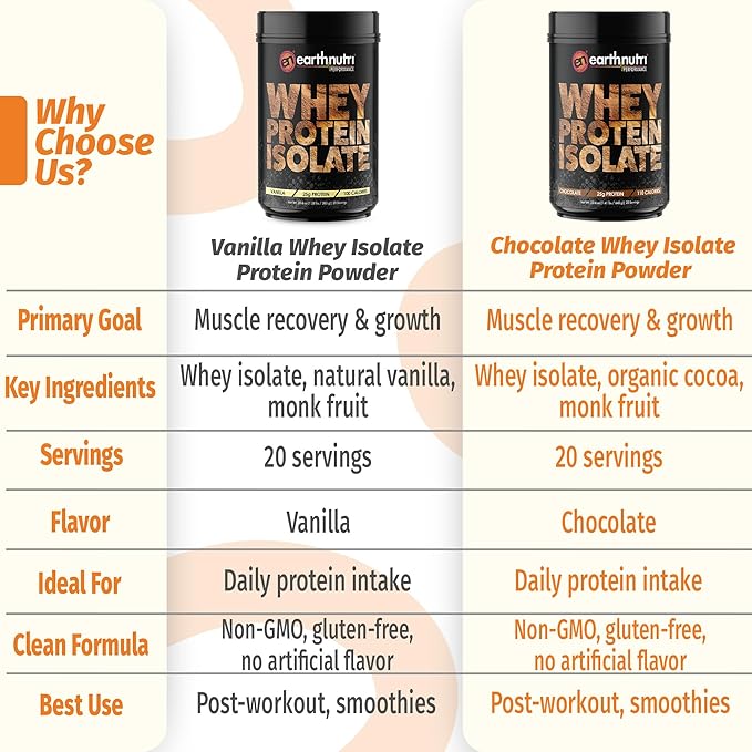 EarthNutri Whey Isolate Protein Powder Bundle – Pure Whey Isolate for Strength &amp Performance – Post Workout with 25g Protein per Serving – Non-GMO Gluten-Free – Vanilla &amp Chocolate – 20 Servi
