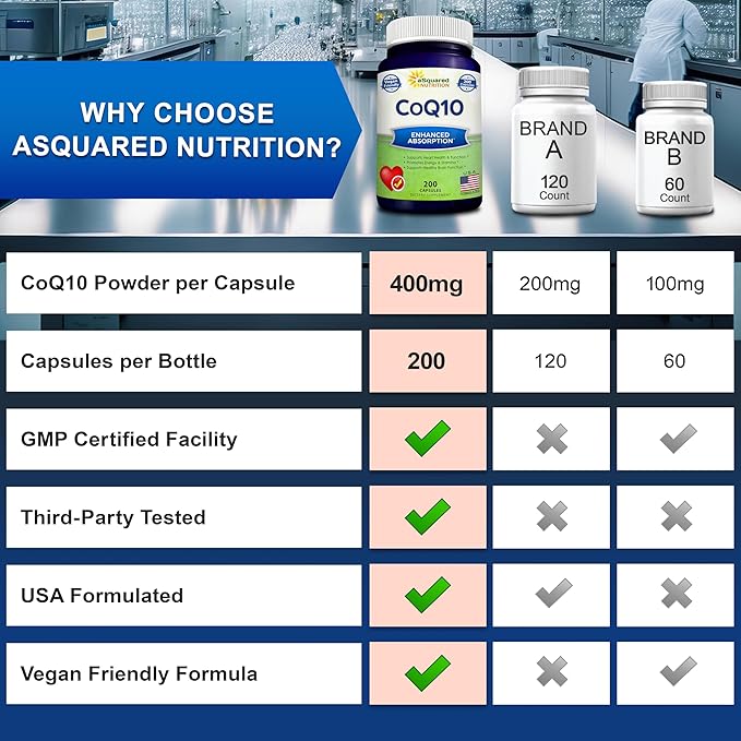 aSquared Nutrition CoQ10 (400mg Max Strength 200 Capsules) - High Absorption Vegan Coenzyme Q10 Powder - Ubiquinone Supplement Pills Extra Antioxidant CO Q-10 Enzyme Vitamin Tablets Coq 10 400 mg