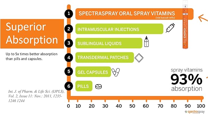 SpectraSpray Iron Daily Supplement 3 mg per Serving - Oral Spray Essential Mineral Iron 30 Day Supply per Spray Vegan Gluten Free &amp no GMOs