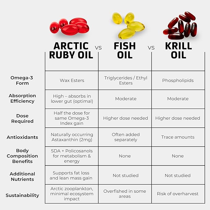 Arctic Ruby Oil - Omega 3 Supplement with Astaxanthin 2mg - Contains Essential Fatty Acids &amp Antioxidants - Supports Heart Brain Eye Skin Joint &amp Immune Health - 60 Softgels (2 Pack)