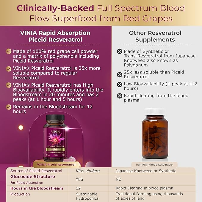 VINIA Piceid Resveratrol Supplement Capsules. Increases Blood Flow and Nitric Oxide. Blood Pressure and Heart Health Support | Antioxidant from Red Grapes | Non-GMO 60 Count