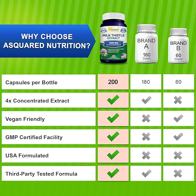 aSquared Nutrition Milk Thistle Supplement - 200 Capsules Max Strength 4X Concentrated Extract 4:1 Milk Thistle Seed Powder Herb Pills Silymarin Extract for Liver Support Cleanse Detox
