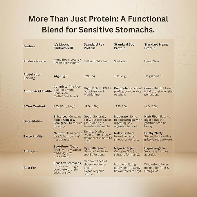 It's Moong Plant Protein Powder Unflavored | Mung Bean &amp Brown Rice Isolate Blend Ginger &amp Fenugreek 24g Protein &amp 4.7g BCAAs | Vegan Gluten Free Soy Free Lactose Free Non-GMO 17.64