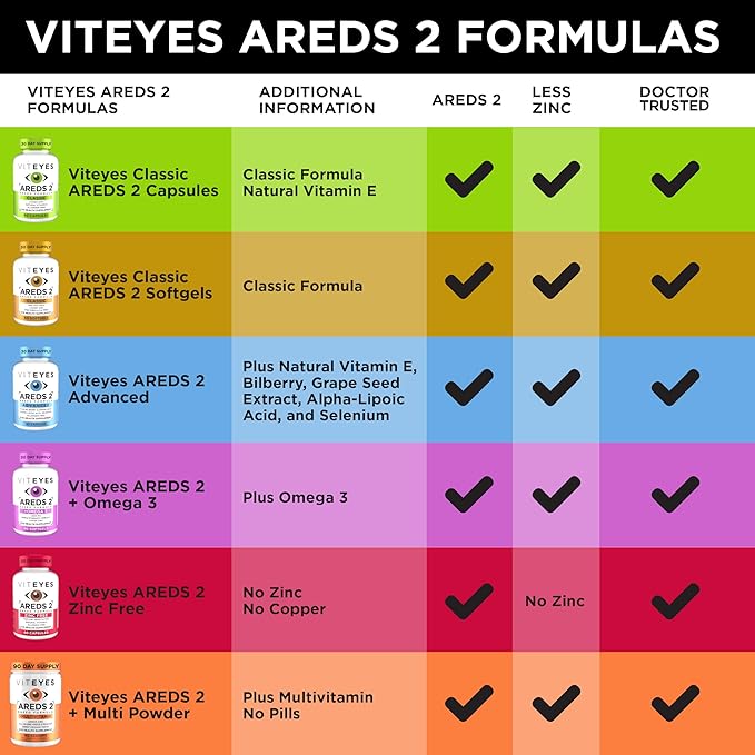 Viteyes AREDS 2 Classic Macular Health Formula Softgels Eye Health Vitamin to Support a Healthy Macula Lower Zinc Eye Vitamins Macular Vitamins Beta-Carotene Free 210 Softgels…