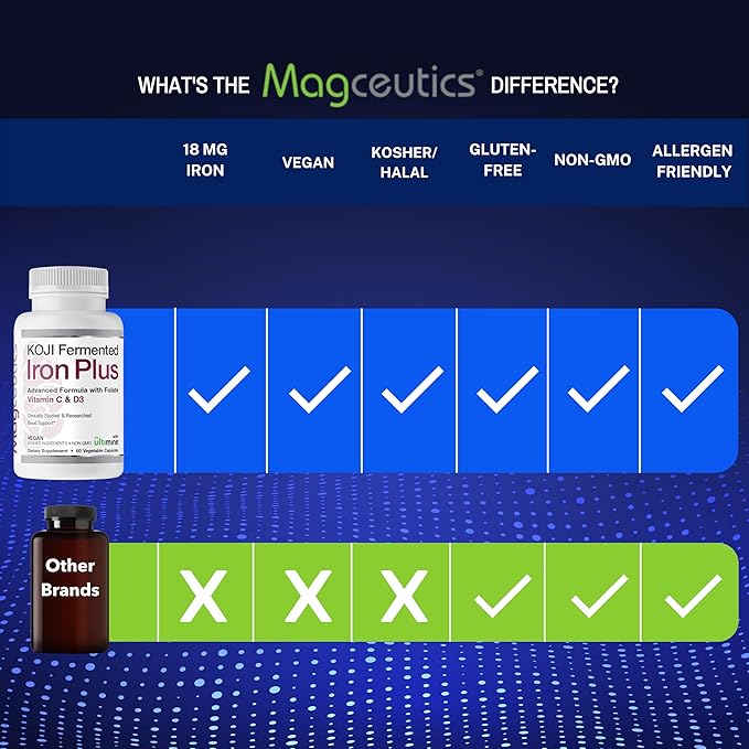 Koji Fermented Iron Plus - Iron Supplement with Vitamin C Vitamin D3 and Folate for Blood Support Easily Absorbed and Bioavailable Stomach Friendly Vegan Non-GMO - 60 Capsules
