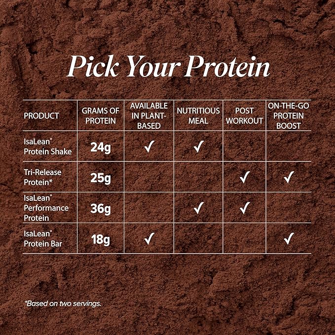 Isagenix Tri-Release Protein - Advanced Muscle Recovery - 25g of Protein - Three-Stage Protein Release for Sustained Absorption - Non-GMO - 19.3 oz - (Chocolate Milk) - Up to 28 Servings - Canister
